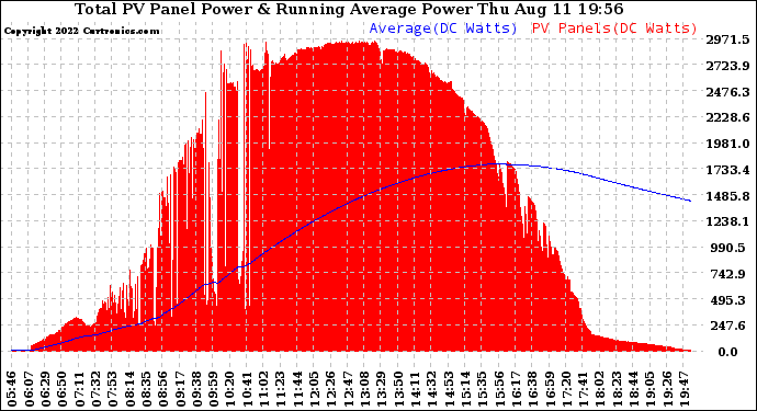 Solar PV/Inverter Performance Total PV Panel & Running Average Power Output