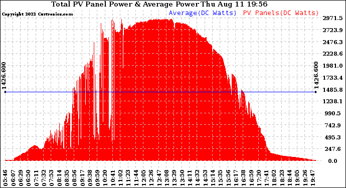 Solar PV/Inverter Performance Total PV Panel Power Output