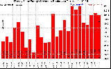 Solar PV/Inverter Performance Weekly Solar Energy Production