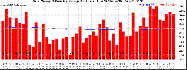 Milwaukee Solar Powered Home WeeklyProduction52RunningAvg