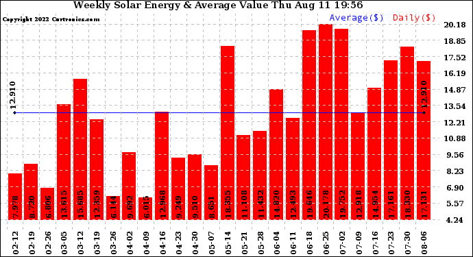 Solar PV/Inverter Performance Weekly Solar Energy Production Value