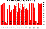 Solar PV/Inverter Performance Daily Solar Energy Production