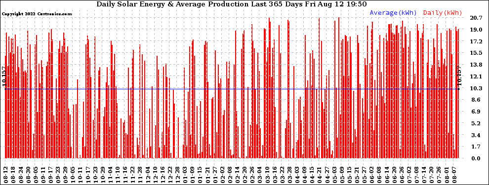 Solar PV/Inverter Performance Daily Solar Energy Production Last 365 Days