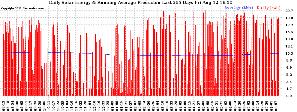 Solar PV/Inverter Performance Daily Solar Energy Production Running Average Last 365 Days