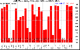 Solar PV/Inverter Performance Daily Solar Energy Production Value