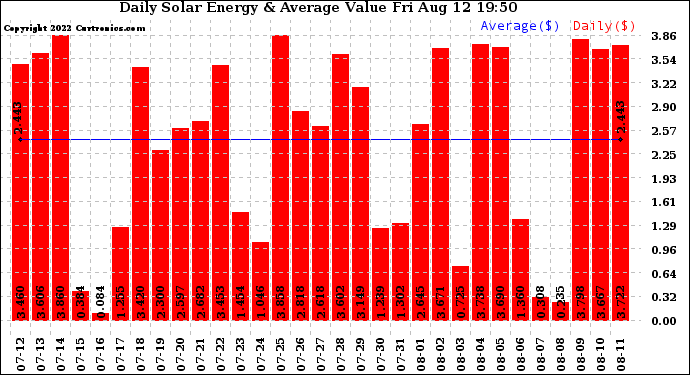 Solar PV/Inverter Performance Daily Solar Energy Production Value