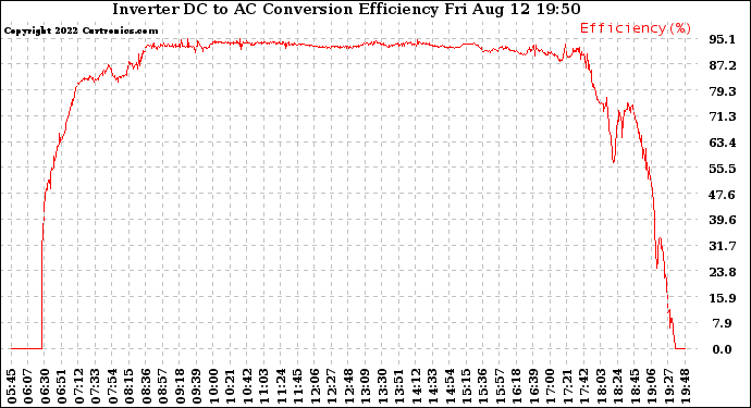 Solar PV/Inverter Performance Inverter DC to AC Conversion Efficiency