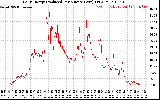 Solar PV/Inverter Performance Daily Energy Production Per Minute