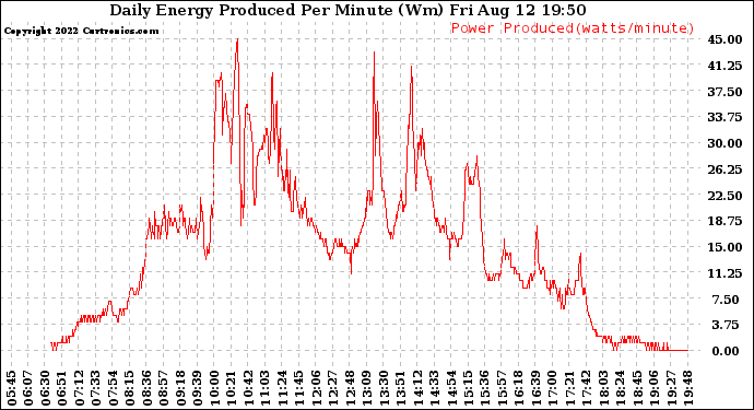 Solar PV/Inverter Performance Daily Energy Production Per Minute