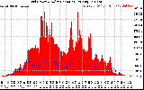 Solar PV/Inverter Performance Grid Power & Solar Radiation