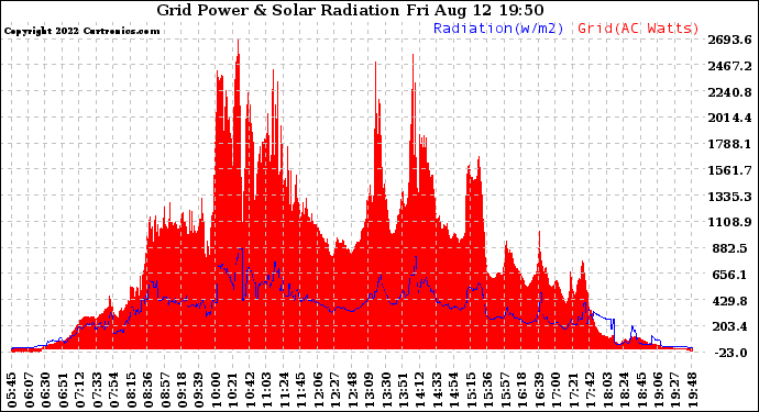 Solar PV/Inverter Performance Grid Power & Solar Radiation