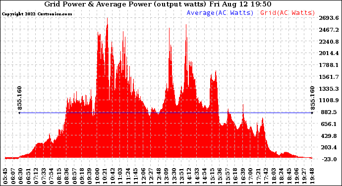 Solar PV/Inverter Performance Inverter Power Output