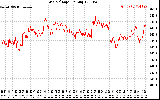 Solar PV/Inverter Performance Grid Voltage