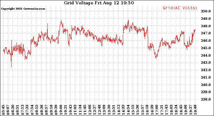 Solar PV/Inverter Performance Grid Voltage