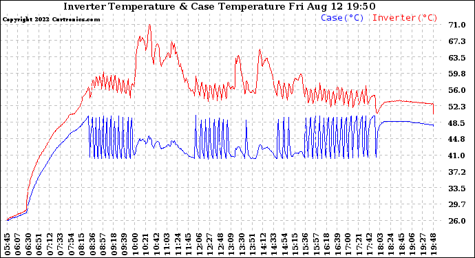 Solar PV/Inverter Performance Inverter Operating Temperature