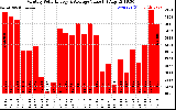 Milwaukee Solar Powered Home MonthlyProductionValue