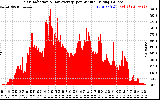 Solar PV/Inverter Performance Solar Radiation & Day Average per Minute