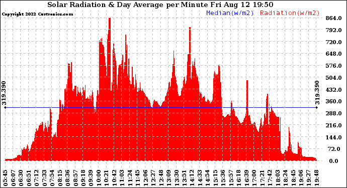 Solar PV/Inverter Performance Solar Radiation & Day Average per Minute