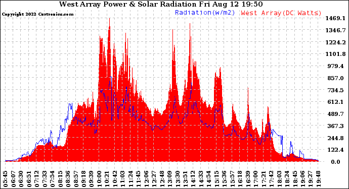 Solar PV/Inverter Performance West Array Power Output & Solar Radiation