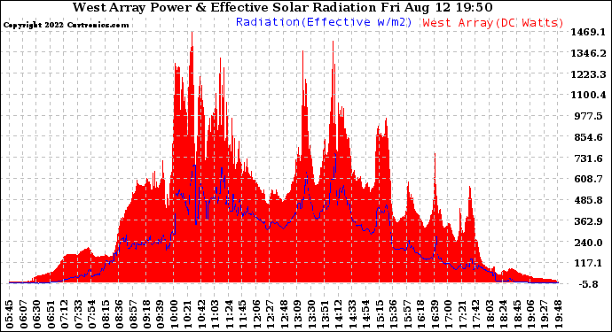 Solar PV/Inverter Performance West Array Power Output & Effective Solar Radiation