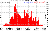 Solar PV/Inverter Performance West Array Actual & Average Power Output