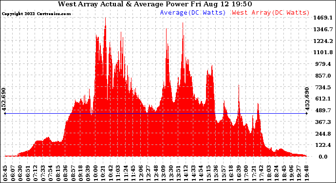 Solar PV/Inverter Performance West Array Actual & Average Power Output