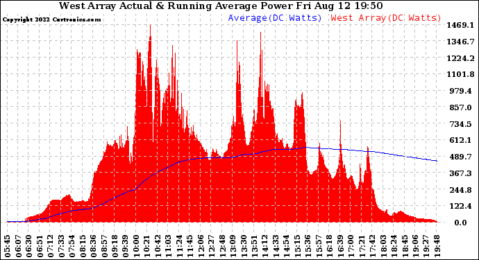 Solar PV/Inverter Performance West Array Actual & Running Average Power Output