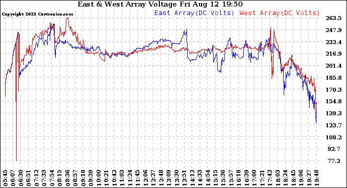 Solar PV/Inverter Performance Photovoltaic Panel Voltage Output