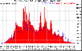 Solar PV/Inverter Performance East Array Power Output & Solar Radiation