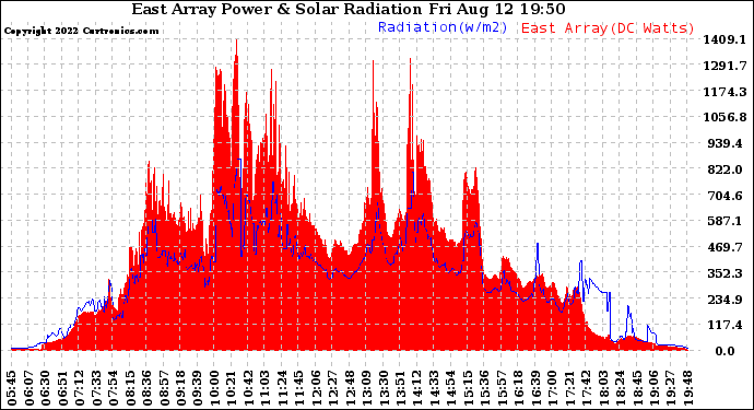 Solar PV/Inverter Performance East Array Power Output & Solar Radiation