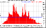 Solar PV/Inverter Performance East Array Actual & Average Power Output