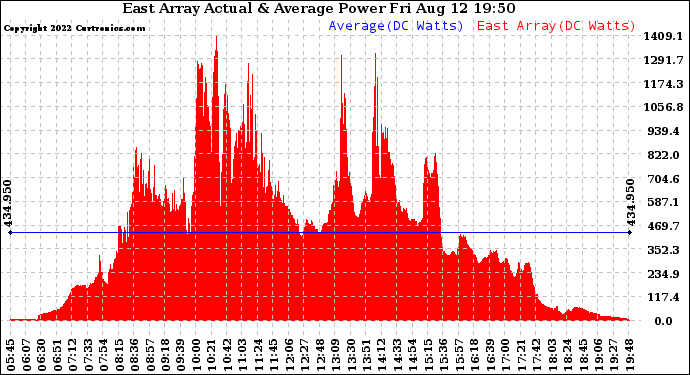 Solar PV/Inverter Performance East Array Actual & Average Power Output