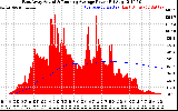 Solar PV/Inverter Performance East Array Actual & Running Average Power Output