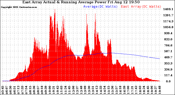 Solar PV/Inverter Performance East Array Actual & Running Average Power Output