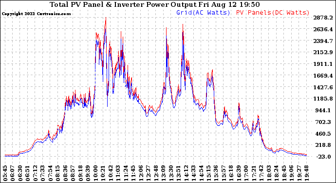 Solar PV/Inverter Performance PV Panel Power Output & Inverter Power Output