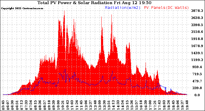 Solar PV/Inverter Performance Total PV Panel Power Output & Solar Radiation