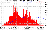 Solar PV/Inverter Performance Total PV Panel & Running Average Power Output