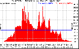 Solar PV/Inverter Performance Total PV Panel Power Output