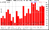 Solar PV/Inverter Performance Weekly Solar Energy Production