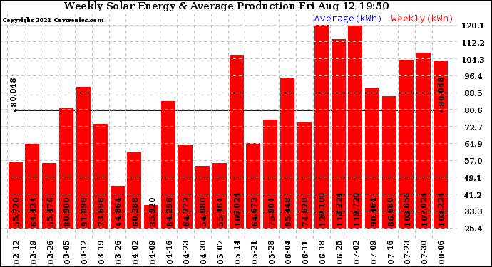 Solar PV/Inverter Performance Weekly Solar Energy Production