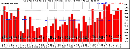 Milwaukee Solar Powered Home WeeklyProduction52RunningAvg