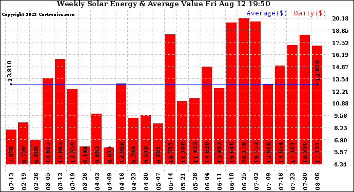 Solar PV/Inverter Performance Weekly Solar Energy Production Value