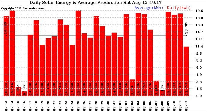 Solar PV/Inverter Performance Daily Solar Energy Production