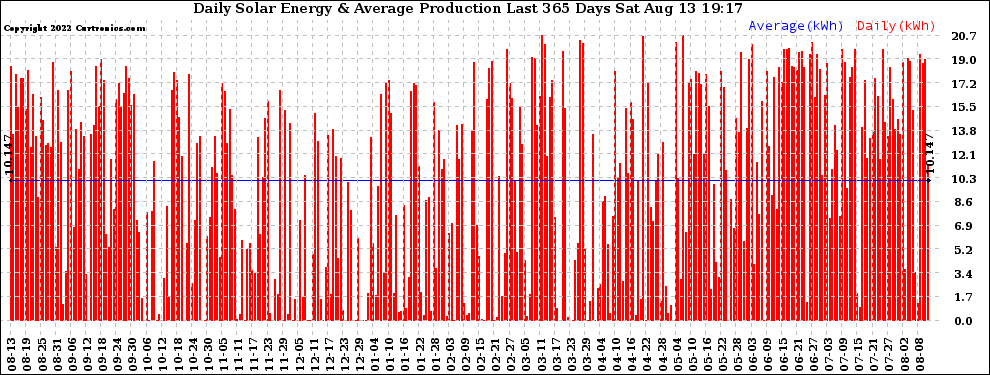 Solar PV/Inverter Performance Daily Solar Energy Production Last 365 Days