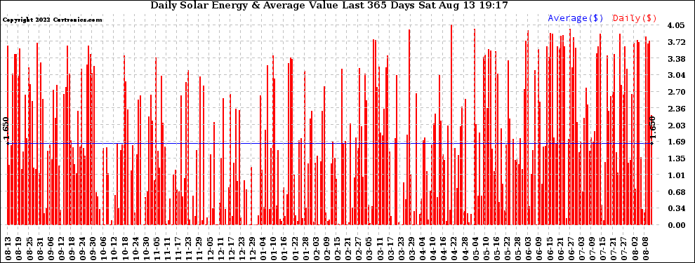 Solar PV/Inverter Performance Daily Solar Energy Production Value Last 365 Days