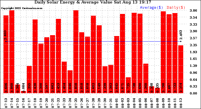 Solar PV/Inverter Performance Daily Solar Energy Production Value