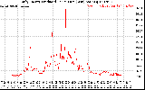 Solar PV/Inverter Performance Daily Energy Production Per Minute