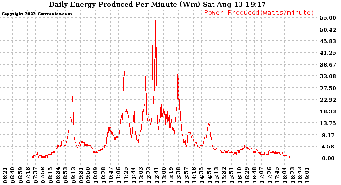 Solar PV/Inverter Performance Daily Energy Production Per Minute