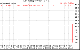 Solar PV/Inverter Performance Grid Voltage