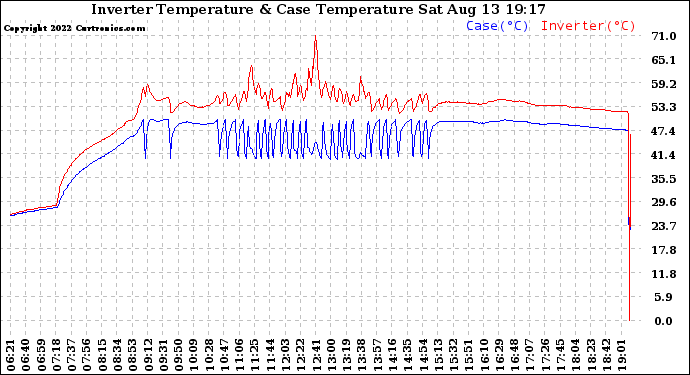 Solar PV/Inverter Performance Inverter Operating Temperature